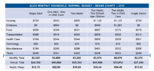 a graph displays the ALICE monthly household survival budget in Bexar County from 2018