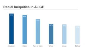 a graph displays racial inequities in ALICE